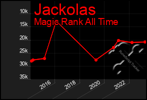 Total Graph of Jackolas