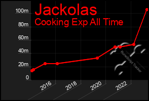 Total Graph of Jackolas