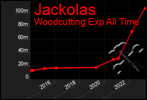 Total Graph of Jackolas