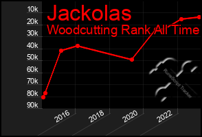 Total Graph of Jackolas