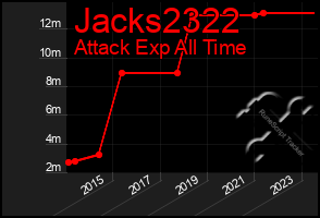 Total Graph of Jacks2322