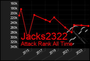 Total Graph of Jacks2322