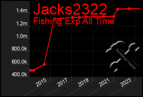 Total Graph of Jacks2322