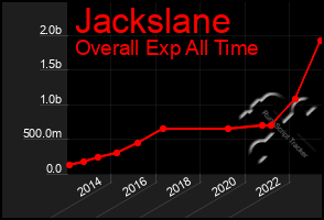 Total Graph of Jackslane