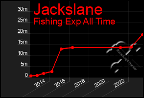 Total Graph of Jackslane