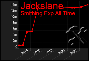 Total Graph of Jackslane