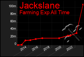 Total Graph of Jackslane