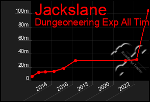 Total Graph of Jackslane