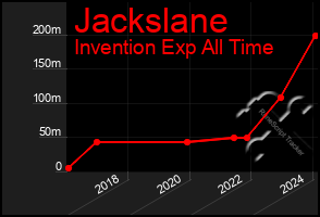 Total Graph of Jackslane