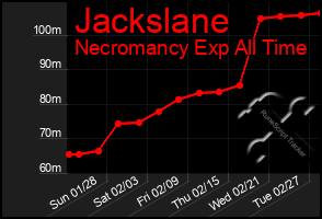 Total Graph of Jackslane