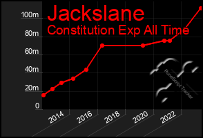 Total Graph of Jackslane