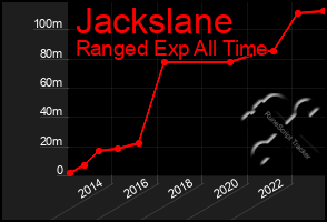 Total Graph of Jackslane