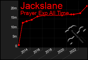 Total Graph of Jackslane