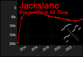 Total Graph of Jackslane