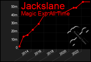 Total Graph of Jackslane