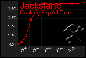 Total Graph of Jackslane