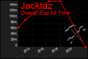 Total Graph of Jacktaz