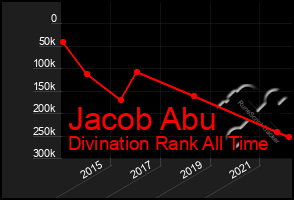 Total Graph of Jacob Abu