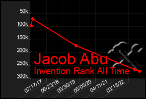 Total Graph of Jacob Abu