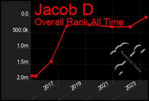 Total Graph of Jacob D