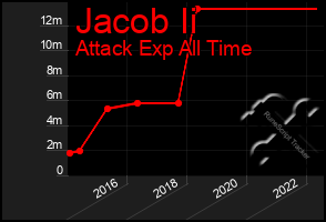 Total Graph of Jacob Ii