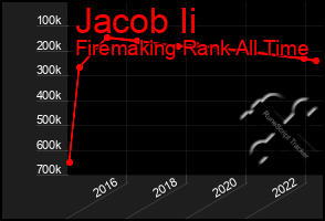 Total Graph of Jacob Ii