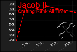 Total Graph of Jacob Ii