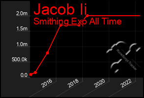 Total Graph of Jacob Ii