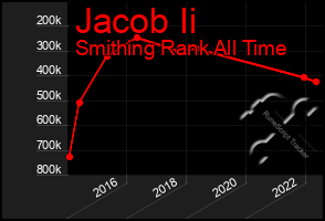 Total Graph of Jacob Ii