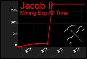 Total Graph of Jacob Ii