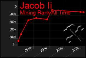 Total Graph of Jacob Ii