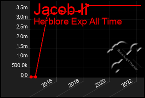 Total Graph of Jacob Ii