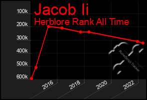 Total Graph of Jacob Ii