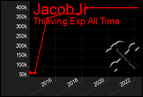 Total Graph of Jacob Ii