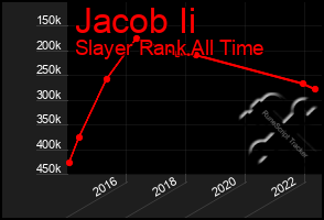 Total Graph of Jacob Ii