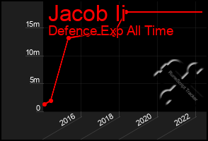 Total Graph of Jacob Ii