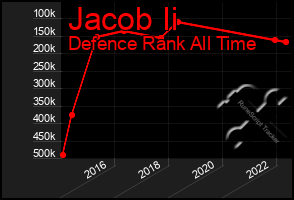 Total Graph of Jacob Ii