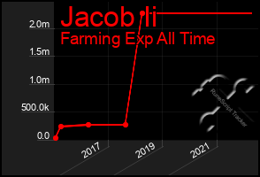 Total Graph of Jacob Ii