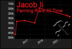 Total Graph of Jacob Ii