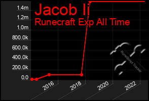 Total Graph of Jacob Ii