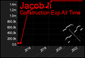 Total Graph of Jacob Ii