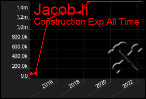 Total Graph of Jacob Ii