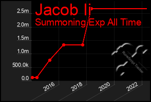 Total Graph of Jacob Ii