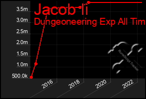 Total Graph of Jacob Ii