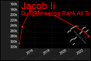 Total Graph of Jacob Ii