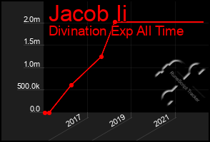 Total Graph of Jacob Ii