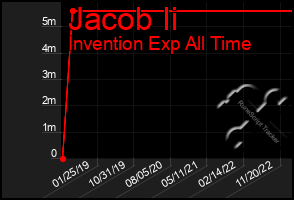 Total Graph of Jacob Ii