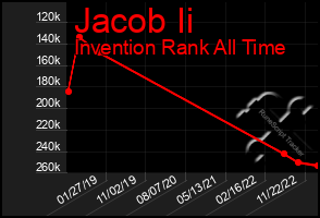 Total Graph of Jacob Ii