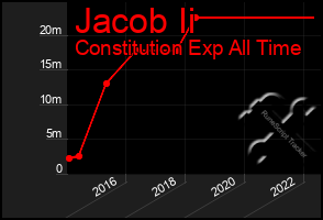 Total Graph of Jacob Ii