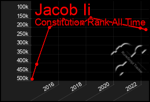 Total Graph of Jacob Ii